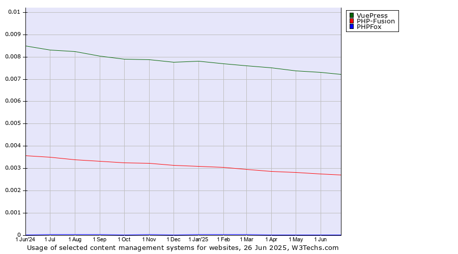 Historical trends in the usage of VuePress vs. PHP-Fusion vs. PHPFox