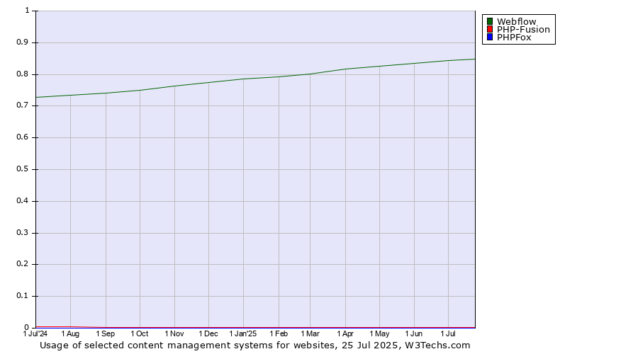 Historical trends in the usage of Webflow vs. PHP-Fusion vs. PHPFox