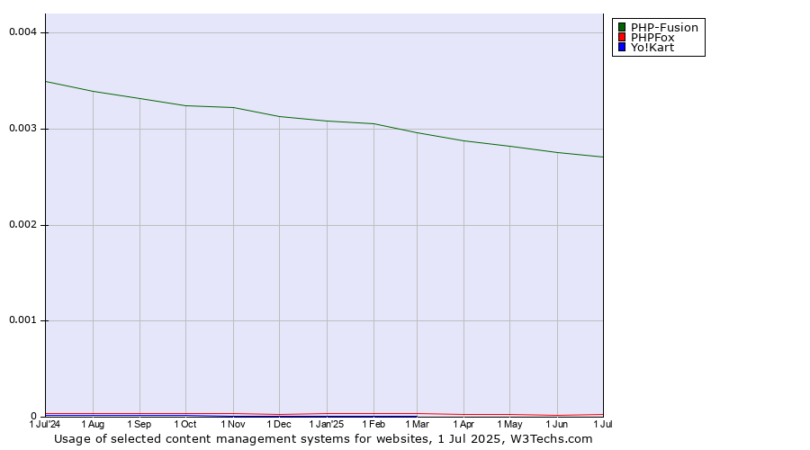 Historical trends in the usage of PHP-Fusion vs. PHPFox vs. Yo!Kart