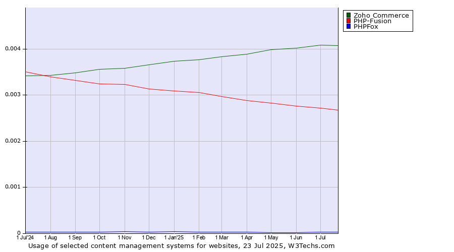 Historical trends in the usage of Zoho Commerce vs. PHP-Fusion vs. PHPFox