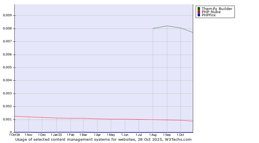 Historical trends in the usage of Themify Builder vs. PHP-Nuke vs. PHPFox