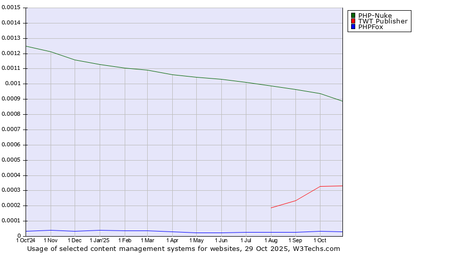 Historical trends in the usage of PHP-Nuke vs. TWT Publisher vs. PHPFox