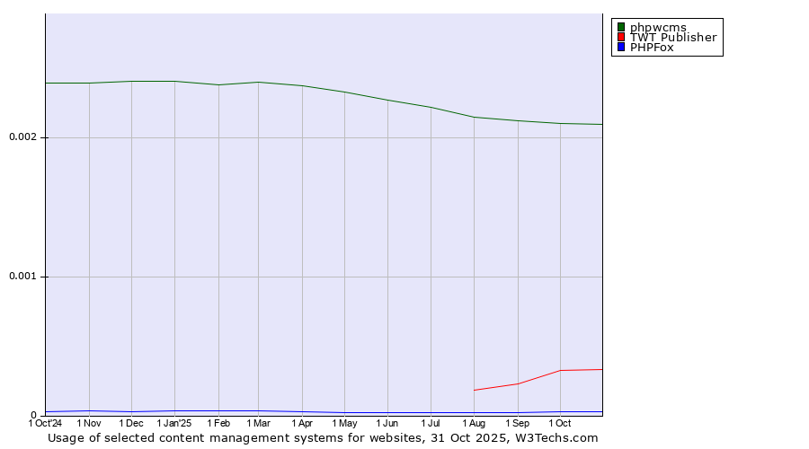 Historical trends in the usage of phpwcms vs. TWT Publisher vs. PHPFox