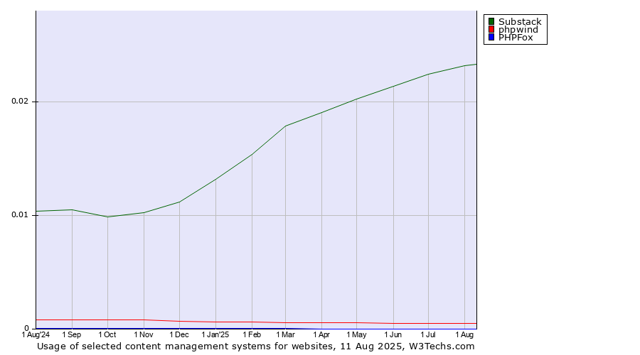 Historical trends in the usage of Substack vs. phpwind vs. PHPFox