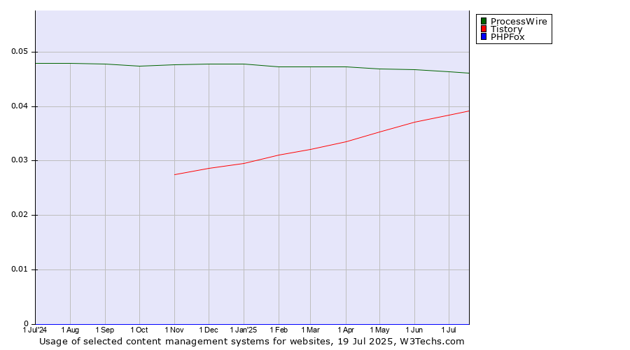 Historical trends in the usage of ProcessWire vs. Tistory vs. PHPFox