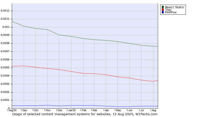Historical trends in the usage of React Static vs. Trac vs. PHPFox