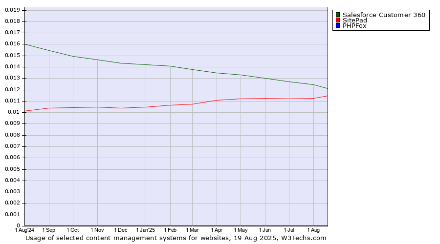 Historical trends in the usage of Salesforce Customer 360 vs. SitePad vs. PHPFox