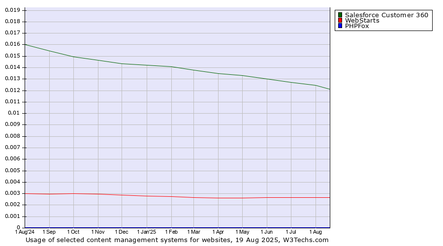 Historical trends in the usage of Salesforce Customer 360 vs. WebStarts vs. PHPFox