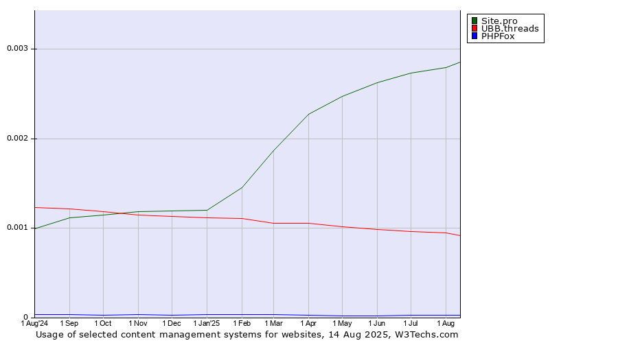 Historical trends in the usage of Site.pro vs. UBB.threads vs. PHPFox
