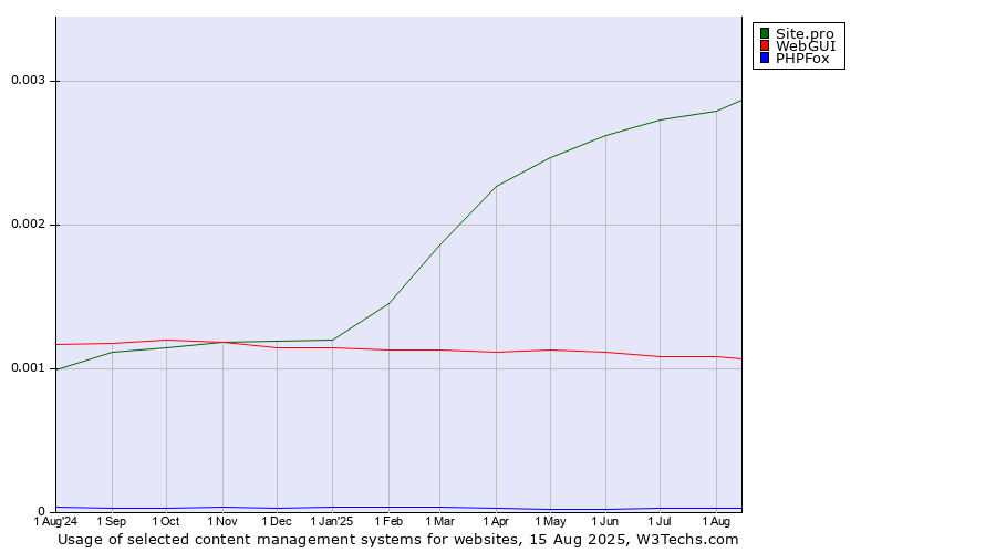 Historical trends in the usage of Site.pro vs. WebGUI vs. PHPFox
