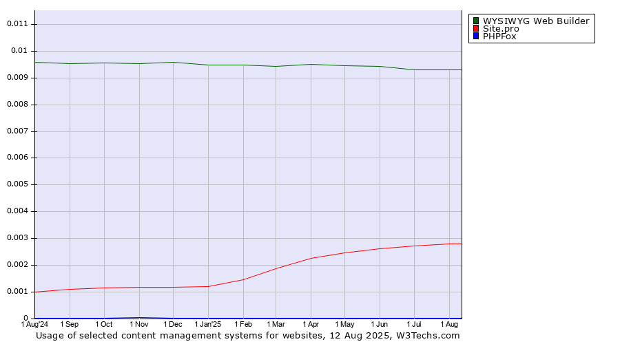 Historical trends in the usage of WYSIWYG Web Builder vs. Site.pro vs. PHPFox