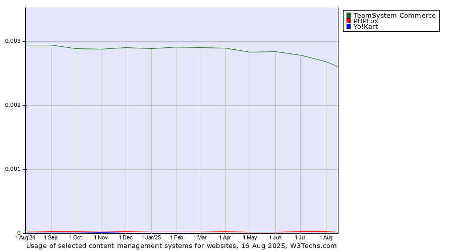 Historical trends in the usage of TeamSystem Commerce vs. PHPFox vs. Yo!Kart