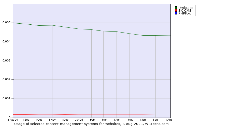 Historical trends in the usage of Umbraco vs. SX CMS vs. PHPFox