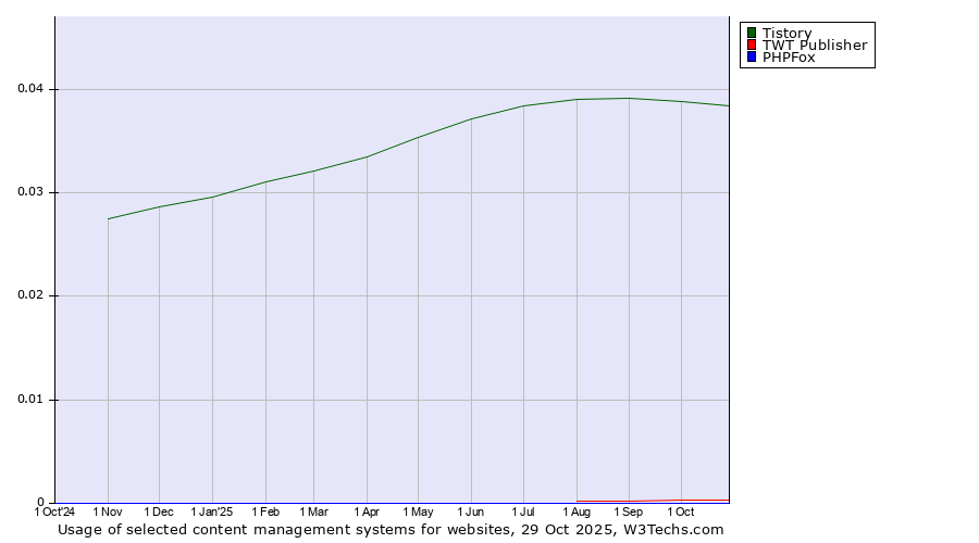 Historical trends in the usage of Tistory vs. TWT Publisher vs. PHPFox