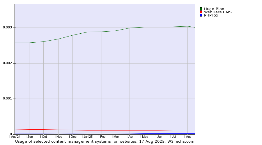 Historical trends in the usage of Hugo Blox vs. WebHare CMS vs. PHPFox