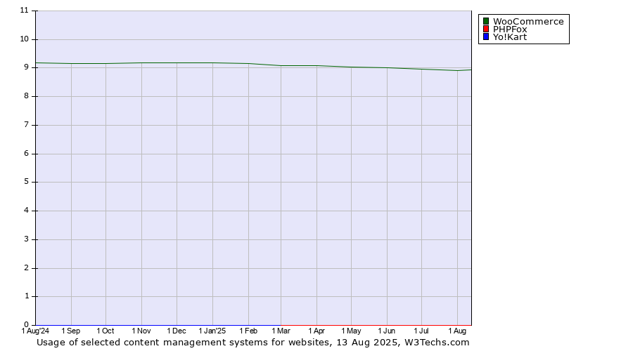 Historical trends in the usage of WooCommerce vs. PHPFox vs. Yo!Kart