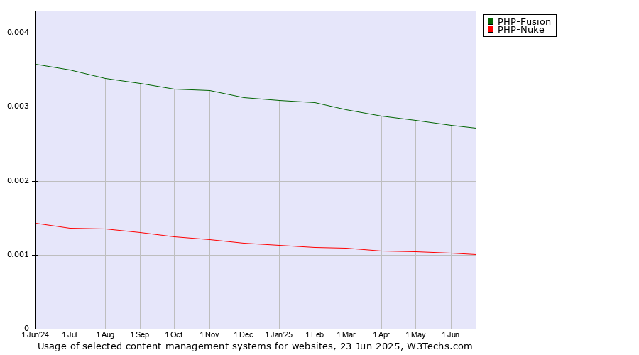 Historical trends in the usage of PHP-Fusion vs. PHP-Nuke
