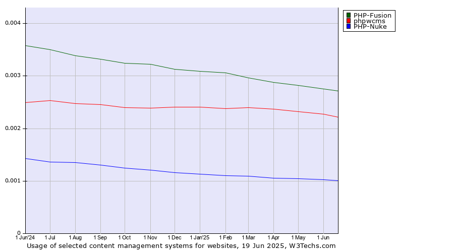 Historical trends in the usage of PHP-Fusion vs. phpwcms vs. PHP-Nuke
