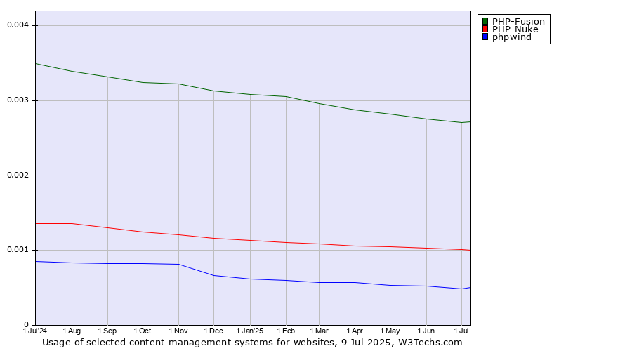 Historical trends in the usage of PHP-Fusion vs. PHP-Nuke vs. phpwind