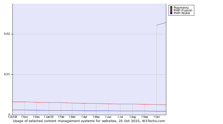 Historical trends in the usage of Popmenu vs. PHP-Fusion vs. PHP-Nuke