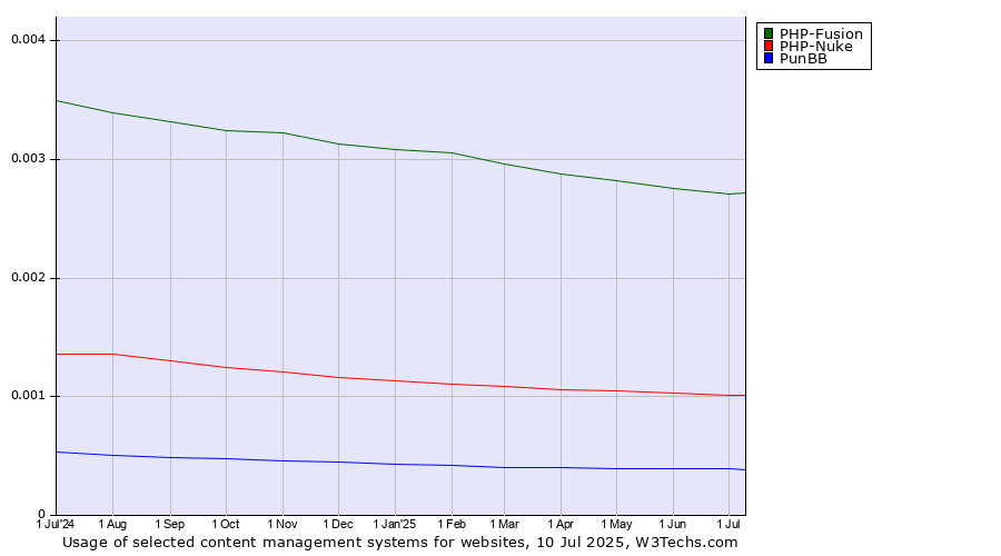 Historical trends in the usage of PHP-Fusion vs. PHP-Nuke vs. PunBB