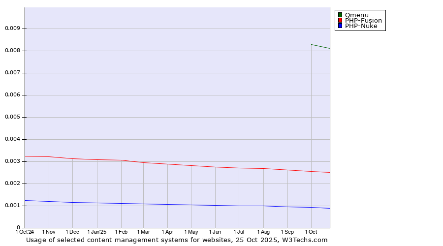 Historical trends in the usage of Qmenu vs. PHP-Fusion vs. PHP-Nuke