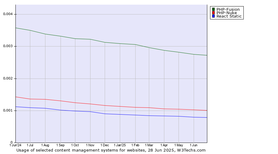 Historical trends in the usage of PHP-Fusion vs. PHP-Nuke vs. React Static