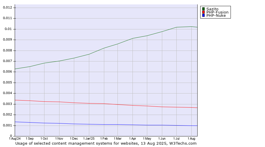 Historical trends in the usage of Sazito vs. PHP-Fusion vs. PHP-Nuke