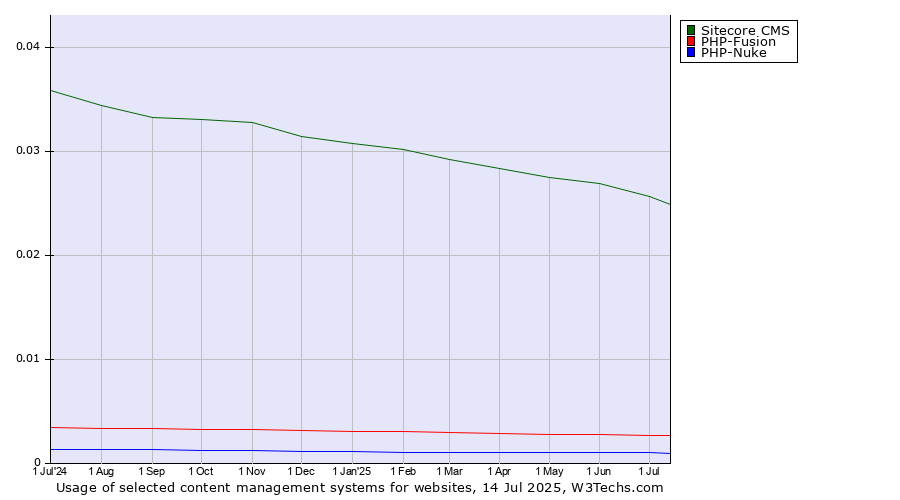 Historical trends in the usage of Sitecore CMS vs. PHP-Fusion vs. PHP-Nuke