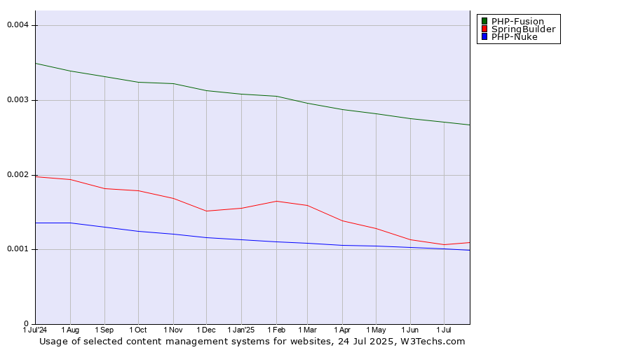 Historical trends in the usage of PHP-Fusion vs. SpringBuilder vs. PHP-Nuke