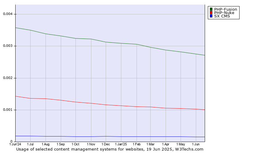 Historical trends in the usage of PHP-Fusion vs. PHP-Nuke vs. SX CMS