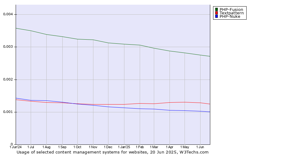 Historical trends in the usage of PHP-Fusion vs. Textpattern vs. PHP-Nuke
