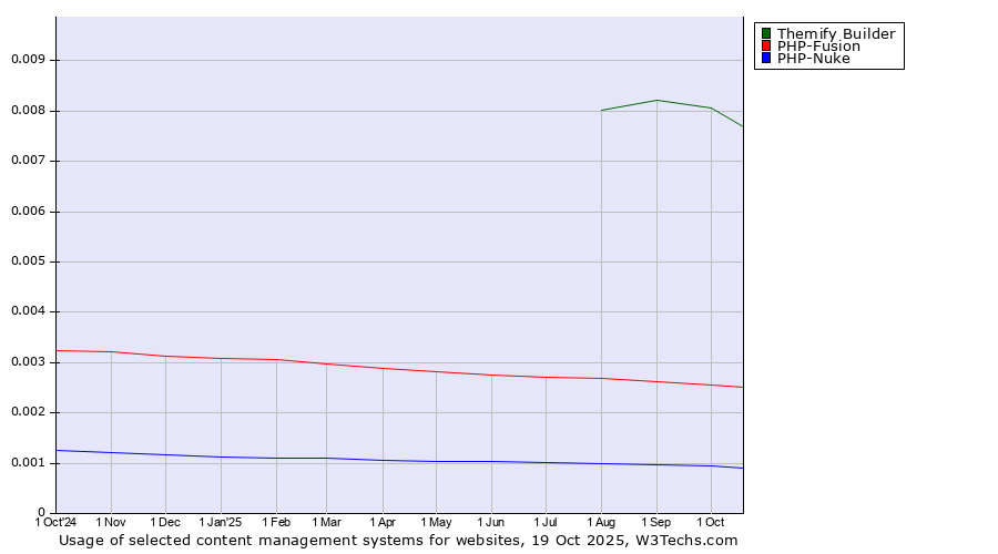 Historical trends in the usage of Themify Builder vs. PHP-Fusion vs. PHP-Nuke