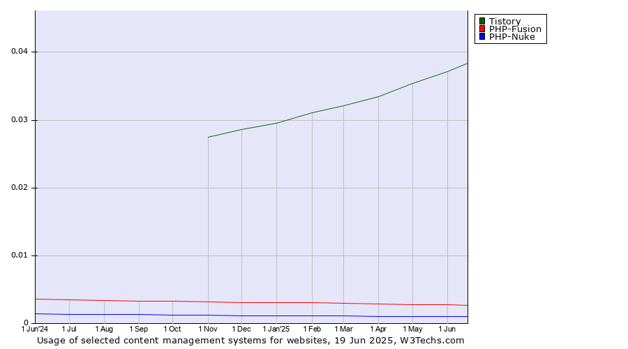 Historical trends in the usage of Tistory vs. PHP-Fusion vs. PHP-Nuke