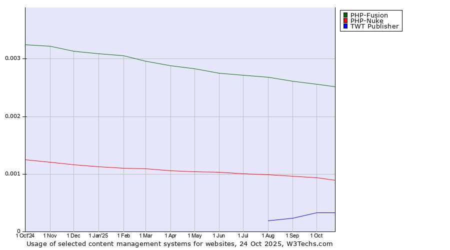 Historical trends in the usage of PHP-Fusion vs. PHP-Nuke vs. TWT Publisher