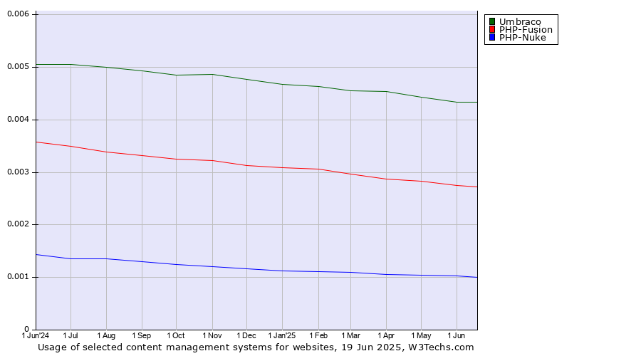 Historical trends in the usage of Umbraco vs. PHP-Fusion vs. PHP-Nuke