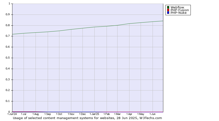 Historical trends in the usage of Webflow vs. PHP-Fusion vs. PHP-Nuke