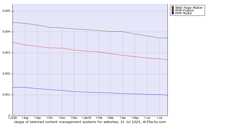 Historical trends in the usage of Web Page Maker vs. PHP-Fusion vs. PHP-Nuke
