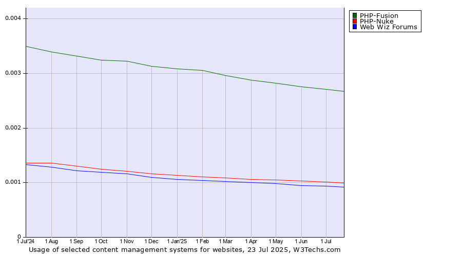 Historical trends in the usage of PHP-Fusion vs. PHP-Nuke vs. Web Wiz Forums