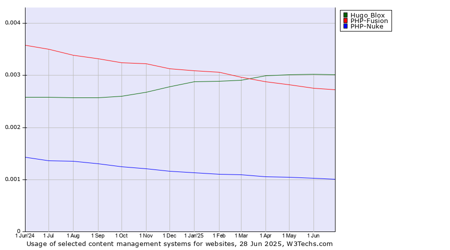 Historical trends in the usage of Hugo Blox vs. PHP-Fusion vs. PHP-Nuke