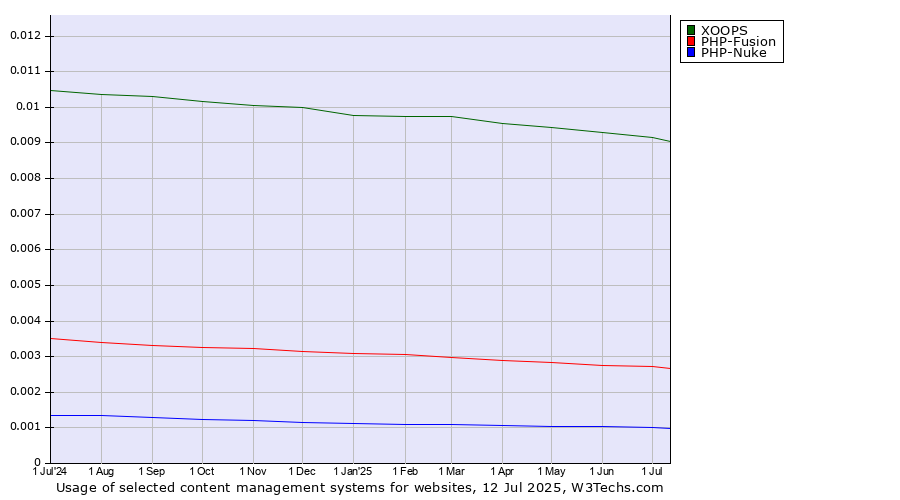 Historical trends in the usage of XOOPS vs. PHP-Fusion vs. PHP-Nuke