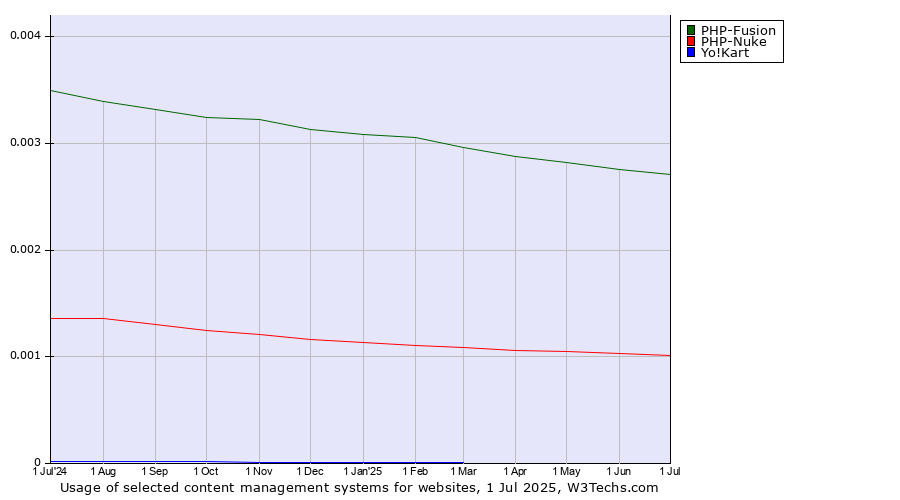 Historical trends in the usage of PHP-Fusion vs. PHP-Nuke vs. Yo!Kart