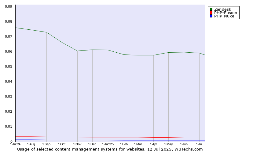Historical trends in the usage of Zendesk vs. PHP-Fusion vs. PHP-Nuke