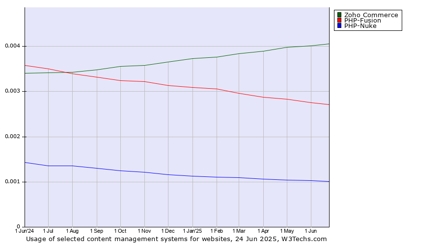 Historical trends in the usage of Zoho Commerce vs. PHP-Fusion vs. PHP-Nuke
