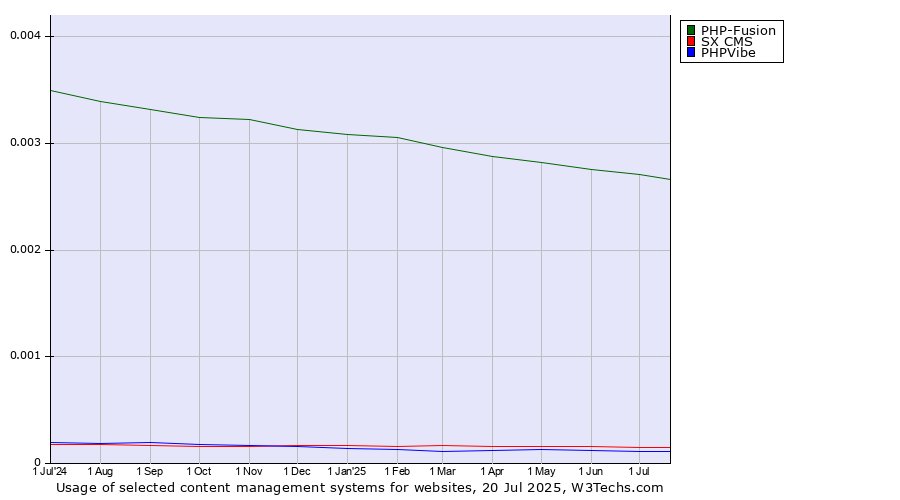 Historical trends in the usage of PHP-Fusion vs. SX CMS vs. PHPVibe