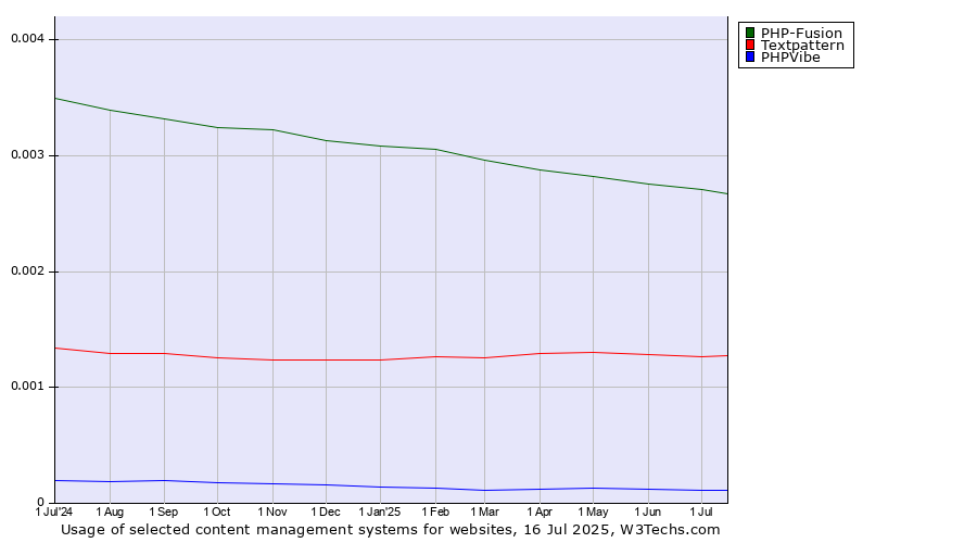 Historical trends in the usage of PHP-Fusion vs. Textpattern vs. PHPVibe