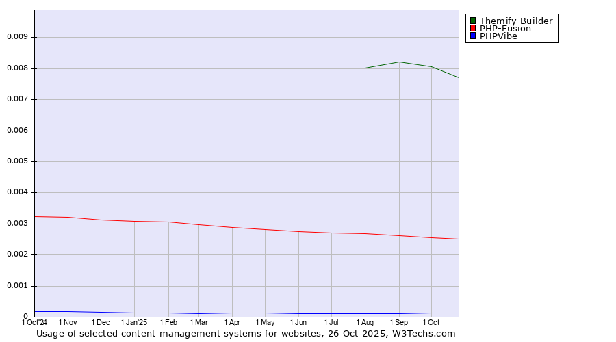 Historical trends in the usage of Themify Builder vs. PHP-Fusion vs. PHPVibe