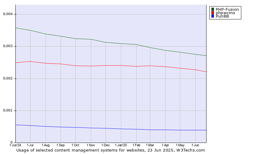 Historical trends in the usage of PHP-Fusion vs. phpwcms vs. PunBB