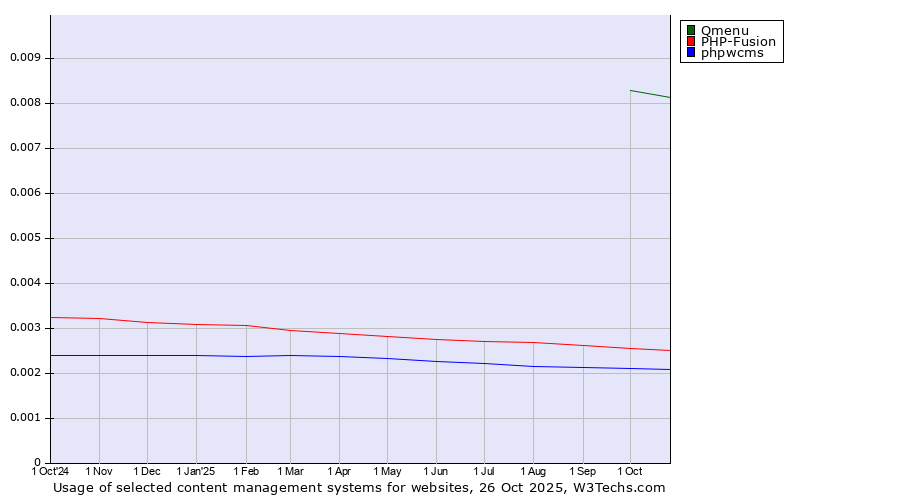 Historical trends in the usage of Qmenu vs. PHP-Fusion vs. phpwcms