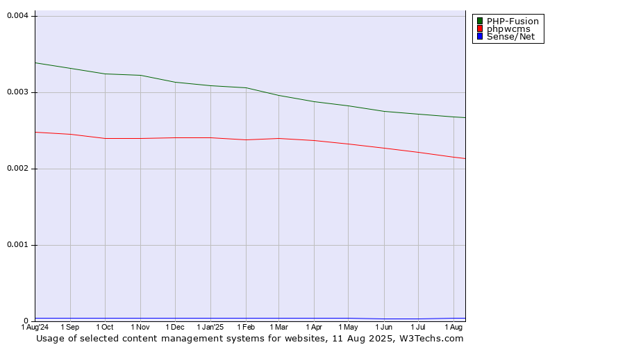 Historical trends in the usage of PHP-Fusion vs. phpwcms vs. Sense/Net